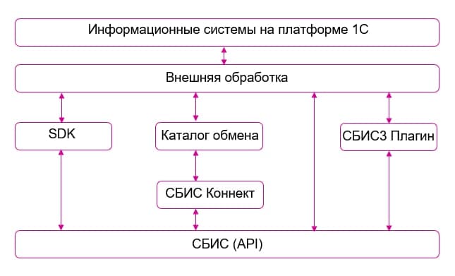 внешняя обработка сбис